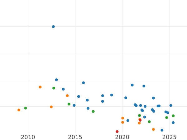 Wykres sprzedaży aukcyjnej 1 suweren 1920 M - cena złotej monety - Australia, Jerzy V