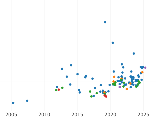 Auktionsverkaufs-Diagramm Sovereign 1920 P - Goldmünze Wert - Australien, Georg V