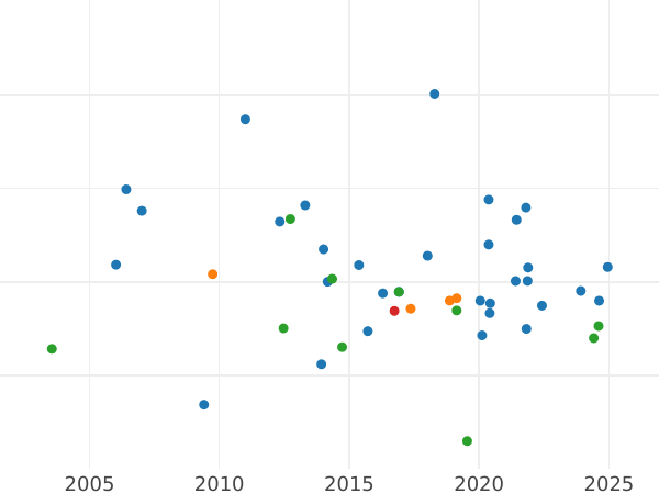 Auktionsverkaufs-Diagramm Sovereign 1921 S - Goldmünze Wert - Australien, Georg V