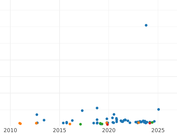 Auktionsverkaufs-Diagramm Sovereign 1921 P - Goldmünze Wert - Australien, Georg V