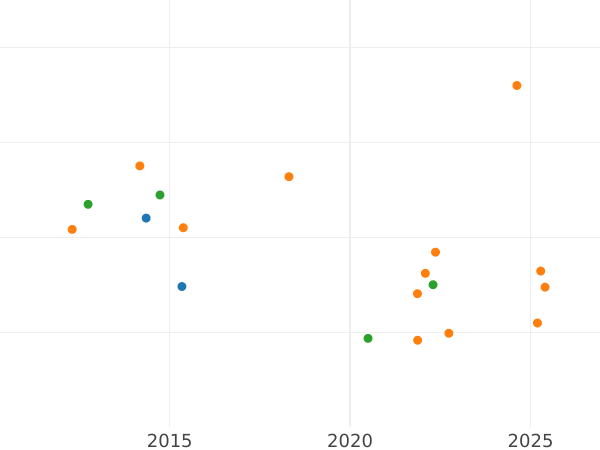 Auction sales chart Sovereign 1922 S - Gold Coin Value - Australia, George V