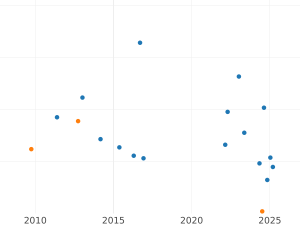 Auction sales chart Sovereign 1922 M - Gold Coin Value - Australia, George V