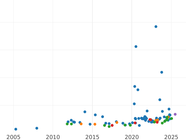 Auction sales chart Sovereign 1922 P - Gold Coin Value - Australia, George V