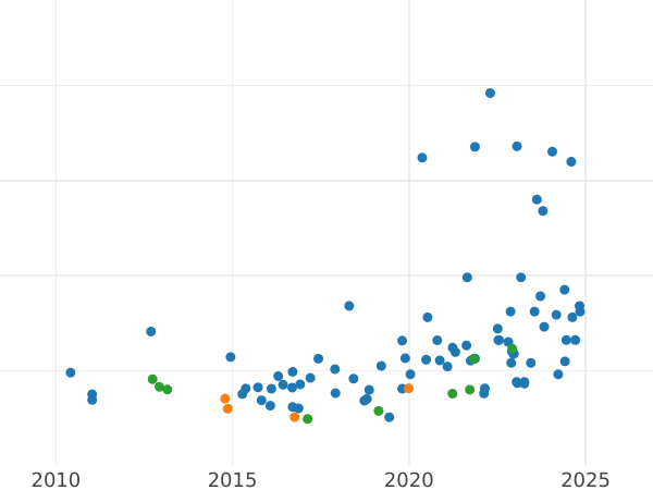Wykres sprzedaży aukcyjnej 1 suweren 1923 M - cena złotej monety - Australia, Jerzy V