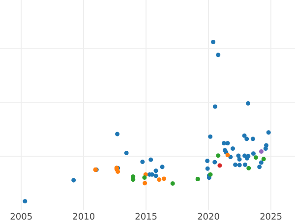 График аукционных продаж Соверен 1923 года P - цена золотой монеты - Австралия, Георг V