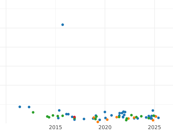 Wykres sprzedaży aukcyjnej 1 suweren 1924 S - cena złotej monety - Australia, Jerzy V