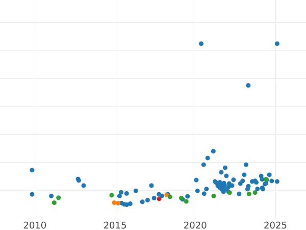 Auction sales chart Sovereign 1924 M - Gold Coin Value - Australia, George V