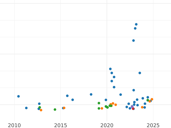 Auction sales chart Sovereign 1924 P - Gold Coin Value - Australia, George V