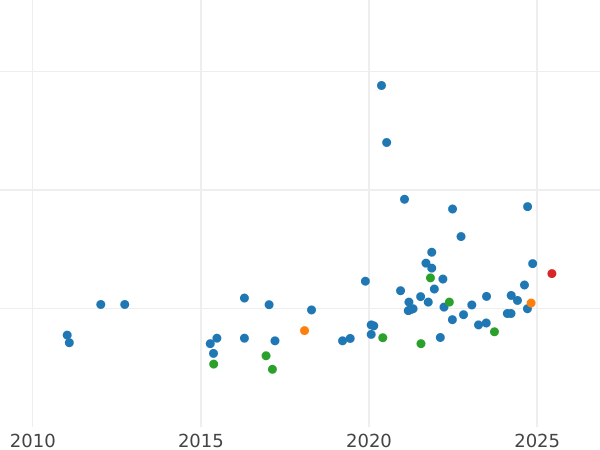 Auction sales chart Sovereign 1925 S - Gold Coin Value - Australia, George V