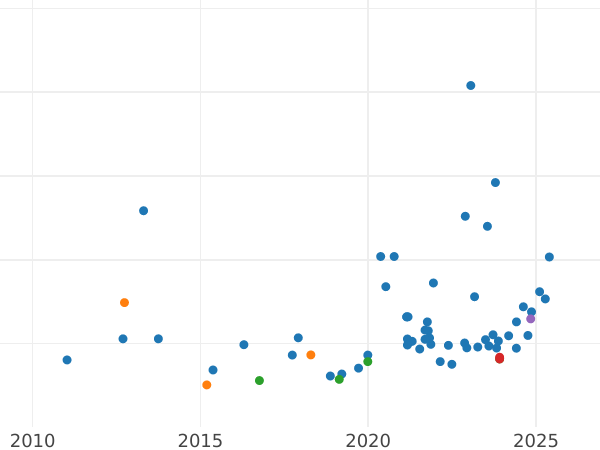 Auction sales chart Sovereign 1925 M - Gold Coin Value - Australia, George V