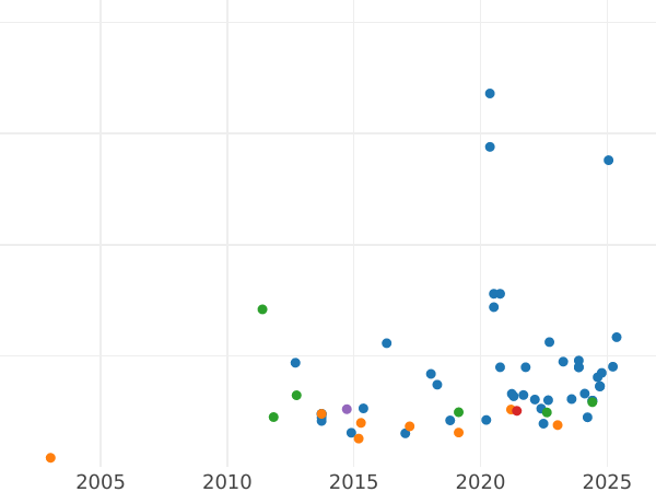 Wykres sprzedaży aukcyjnej 1 suweren 1925 P - cena złotej monety - Australia, Jerzy V