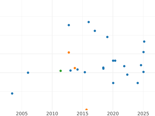 Gráfico de ventas en subastas Soberano 1926 S - valor de la moneda de oro - Australia, Jorge V