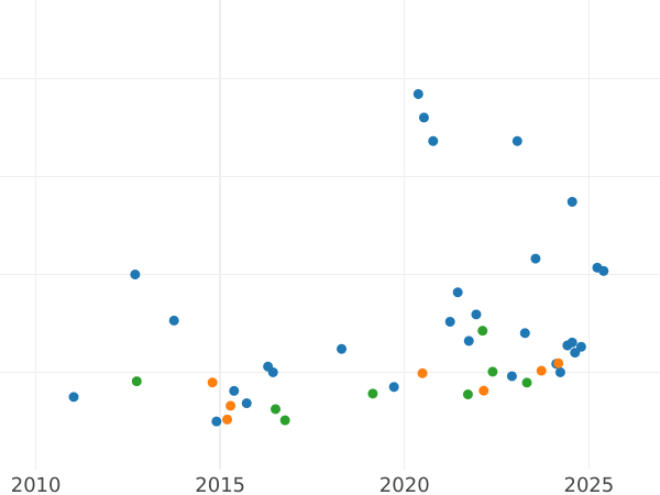 Auktionsverkaufs-Diagramm Sovereign 1926 M - Goldmünze Wert - Australien, Georg V