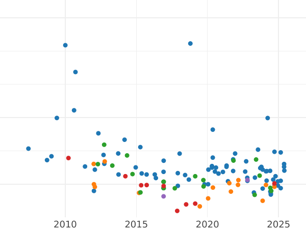 Auction sales chart Sovereign 1926 P - Gold Coin Value - Australia, George V