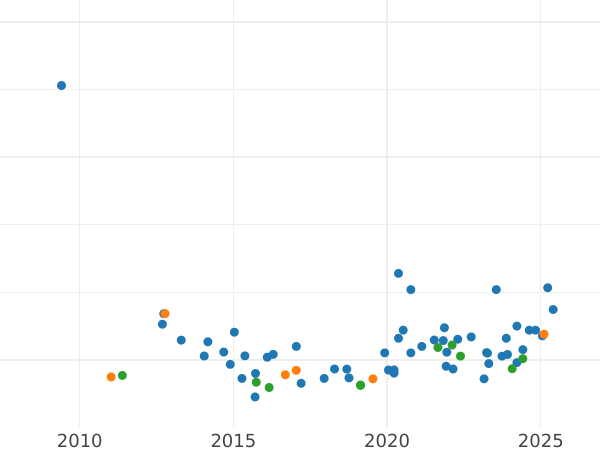 Auction sales chart Sovereign 1927 P - Gold Coin Value - Australia, George V