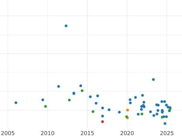 Auction sales chart Sovereign 1928 M - Gold Coin Value - Australia, George V