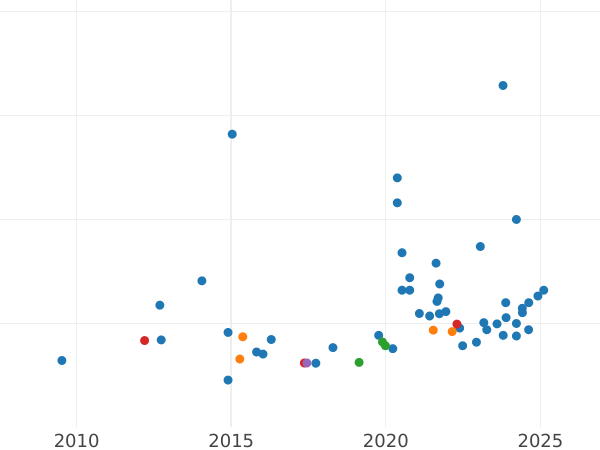 Auktionsverkaufs-Diagramm Sovereign 1928 P - Goldmünze Wert - Australien, Georg V