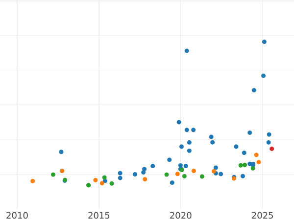 Auction sales chart Sovereign 1930 M - Gold Coin Value - Australia, George V