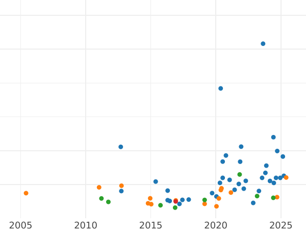 Auction sales chart Sovereign 1931 M - Gold Coin Value - Australia, George V
