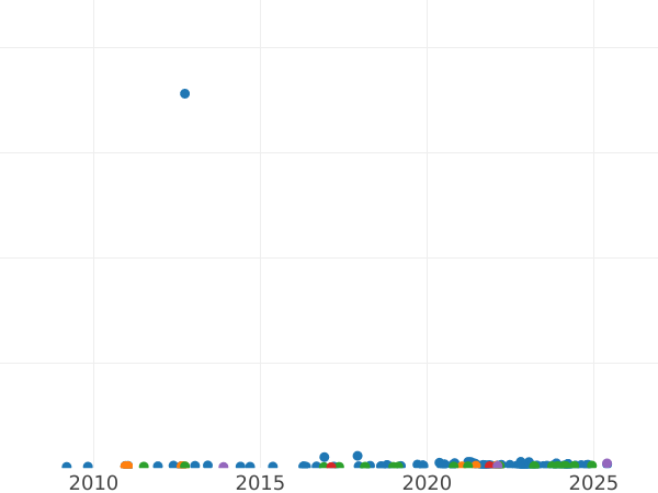 Auction sales chart Sovereign 1931 P - Gold Coin Value - Australia, George V