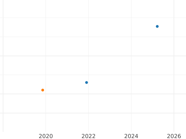 Auction sales chart Two pounds 1902 S - Gold Coin Value - Australia, Edward VII