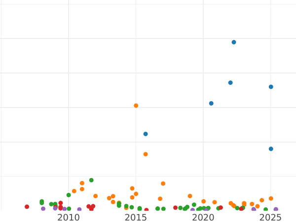 Auction sales chart 1/2 pond (Transvaal) 1892 Double shaft - Gold Coin Value - RSA, Transvaal Republic