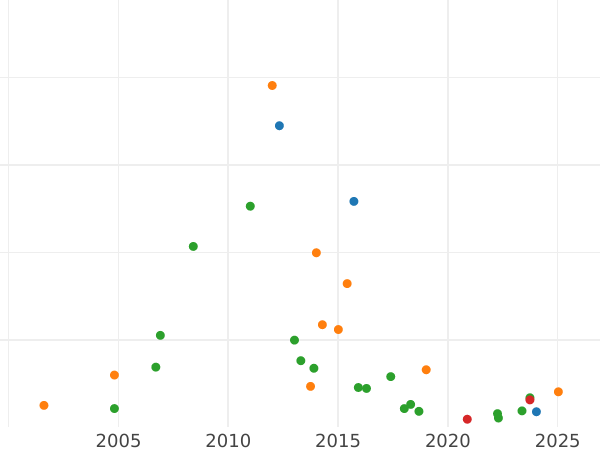 Auction sales chart 1/2 pond (Transvaal) 1893 - Gold Coin Value - RSA, Transvaal Republic