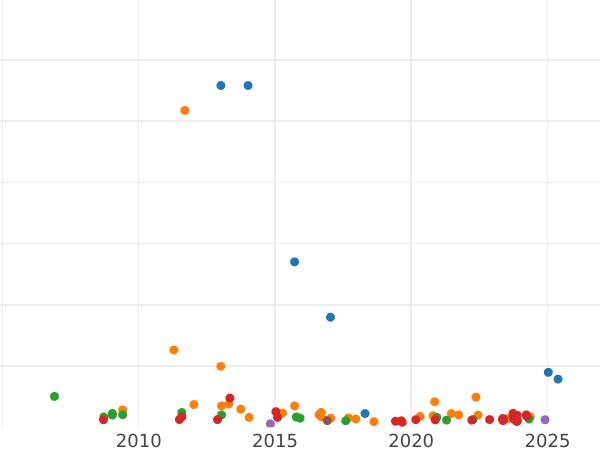 Auction sales chart 1/2 pond (Transvaal) 1894 - Gold Coin Value - RSA, Transvaal Republic