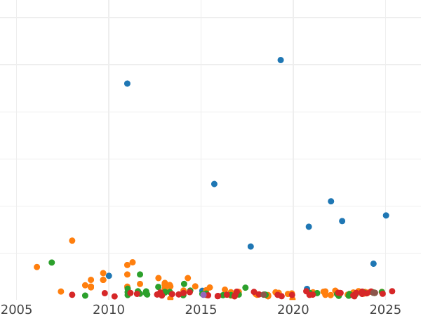 Auction sales chart 1/2 pond (Transvaal) 1895 - Gold Coin Value - RSA, Transvaal Republic