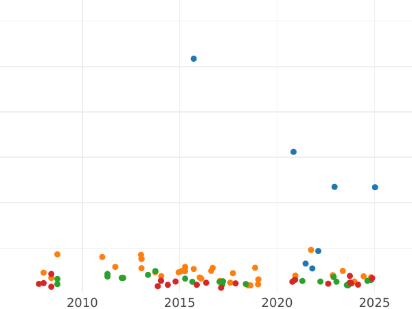 Auction sales chart 1/2 pond (Transvaal) 1896 - Gold Coin Value - RSA, Transvaal Republic