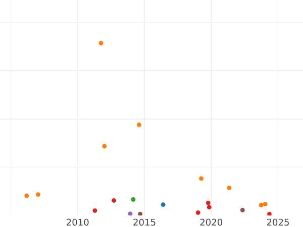 Auction sales chart Pond (Transvaal) 1874 Fine beard - Gold Coin Value - RSA, Transvaal Republic