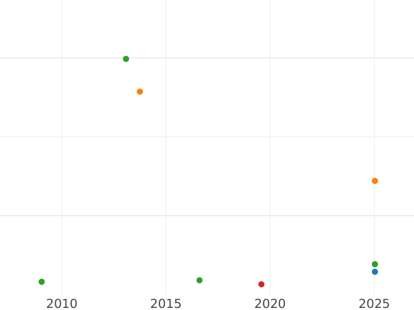 Auction sales chart Pond (Transvaal) 1874 Coarse beard - Gold Coin Value - RSA, Transvaal Republic