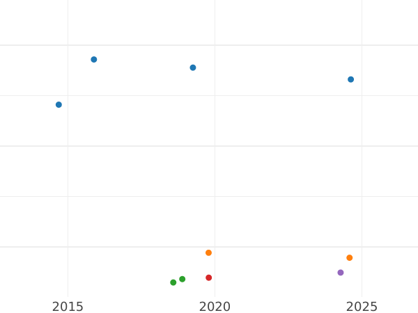 Auction sales chart Pond (Transvaal) 1892 Double shaft - Gold Coin Value - RSA, Transvaal Republic