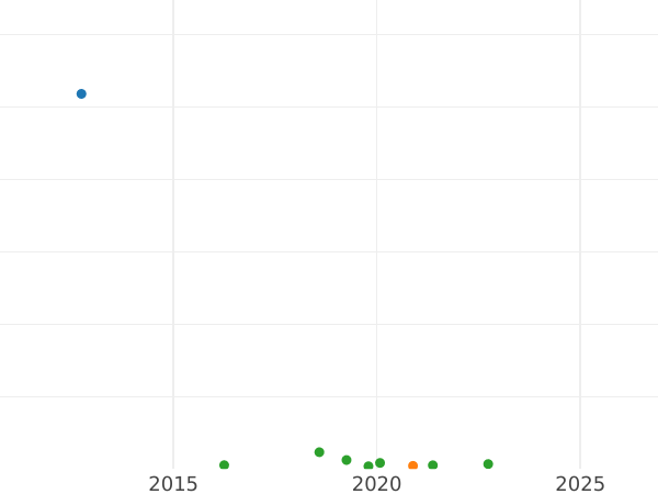 Auction sales chart Pond (Transvaal) 1892 Single shaft - Gold Coin Value - RSA, Transvaal Republic