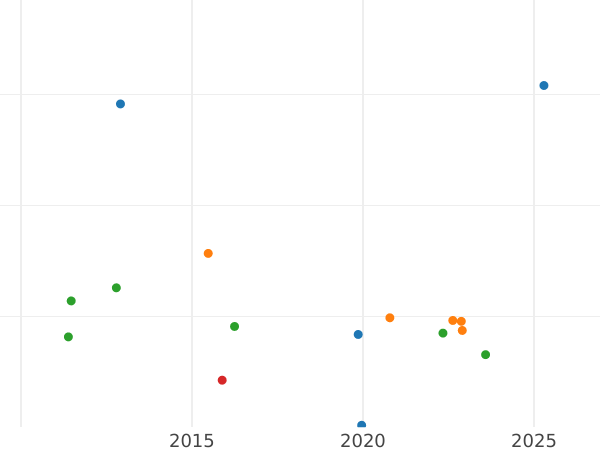 Auction sales chart Pond (Transvaal) 1893 - Gold Coin Value - RSA, Transvaal Republic