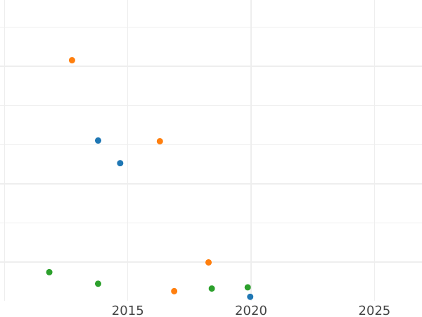 Auction sales chart Pond (Transvaal) 1895 - Gold Coin Value - RSA, Transvaal Republic