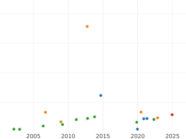Auction sales chart Pond (Transvaal) 1896 - Gold Coin Value - RSA, Transvaal Republic