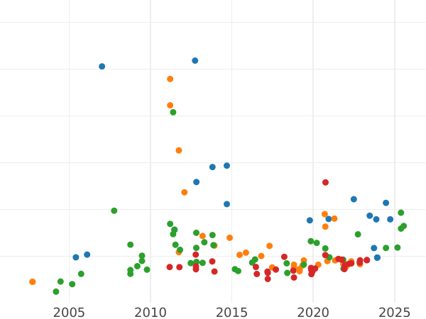 Auction sales chart Pond (Transvaal) 1898 - Gold Coin Value - RSA, Transvaal Republic