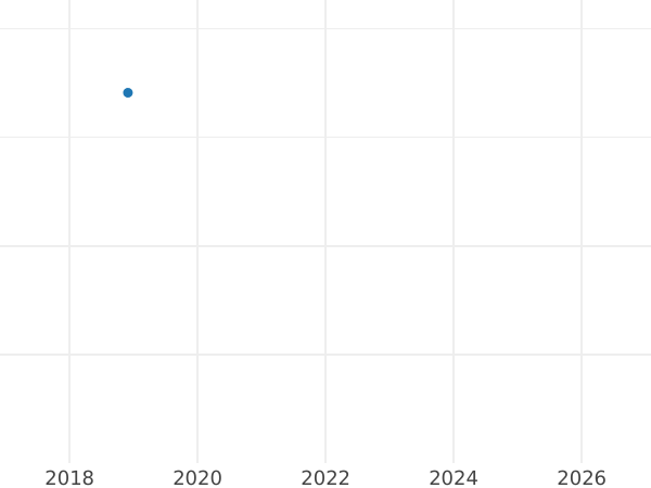 Gráfico de ventas en subastas 1 libra (transvaalense) 1899 - valor de la moneda de oro - Sudáfrica, Transvaal