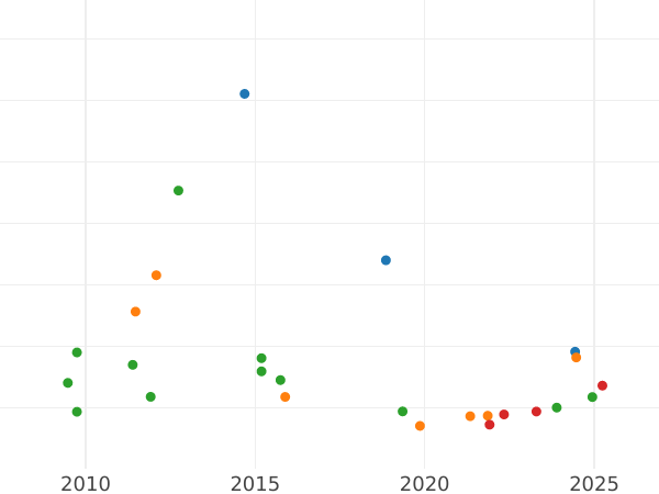 Auction sales chart Pond (Transvaal) 1900 - Gold Coin Value - RSA, Transvaal Republic