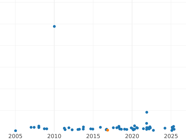Auction sales chart Half Sovereign 1923 SA - Gold Coin Value - RSA, George V