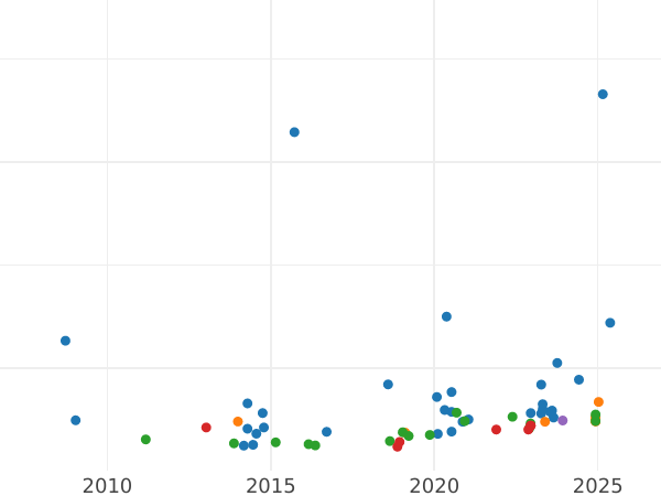 Auction sales chart Half Sovereign 1926 SA - Gold Coin Value - RSA, George V