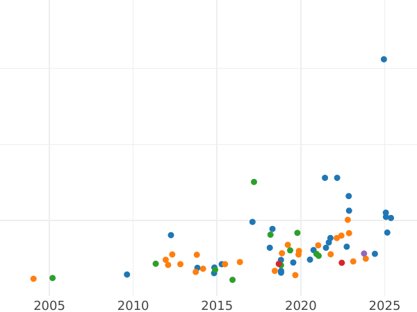 Auction sales chart Half pound 1952 - Gold Coin Value - RSA, George VI