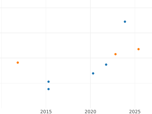 Auction sales chart Half pound 1954 - Gold Coin Value - RSA, Elizabeth II