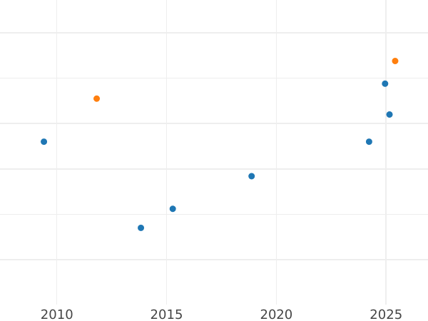 Auction sales chart Half pound 1955 - Gold Coin Value - RSA, Elizabeth II
