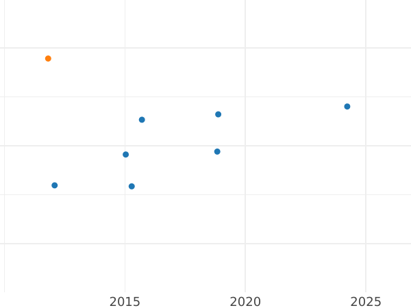 Auction sales chart Half pound 1956 - Gold Coin Value - RSA, Elizabeth II