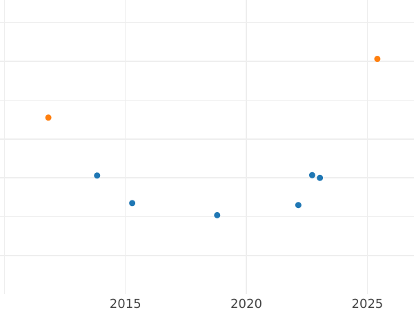 Auction sales chart Half pound 1957 - Gold Coin Value - RSA, Elizabeth II