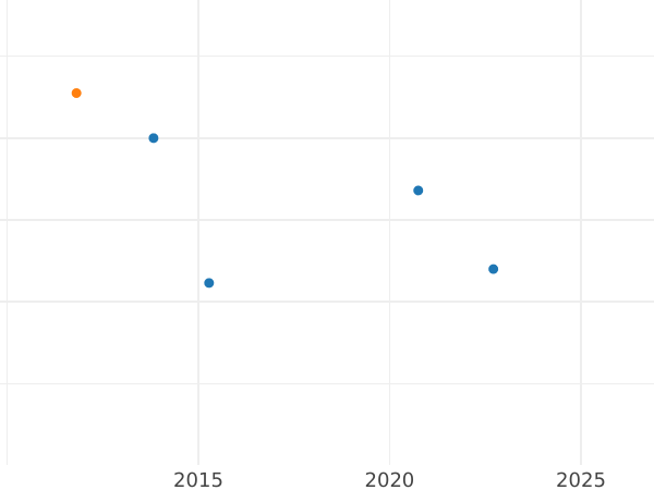 Auction sales chart Half pound 1958 - Gold Coin Value - RSA, Elizabeth II