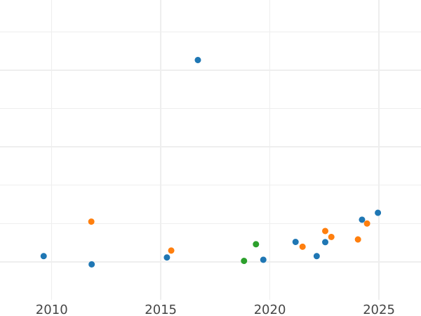 Auction sales chart Half pound 1959 - Gold Coin Value - RSA, Elizabeth II