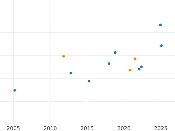 Auction sales chart Half pound 1960 - Gold Coin Value - RSA, Elizabeth II